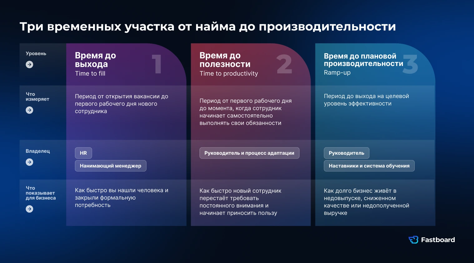 Этапы найма и адаптации сотрудника: time to fill, выход на работу и ramp-up до плановой производительности. Разрыв между наймом и полной эффективностью показывает потери бизнеса. Fastboard.