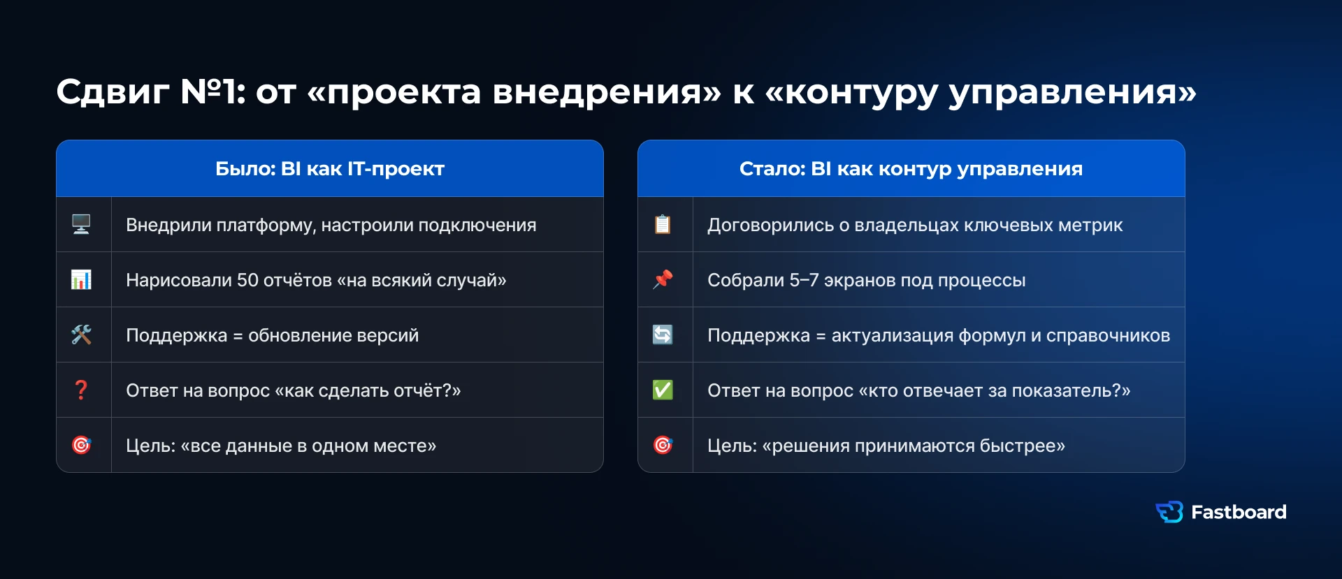 Сравнение старого и нового BI: слева: проектный подход с отчётами «на всякий случай», справа: контур управления с владельцами показателей, едиными формулами и фокусом на скорость принятия решений. Ключевые изменения в BI для бизнеса в 2026.
