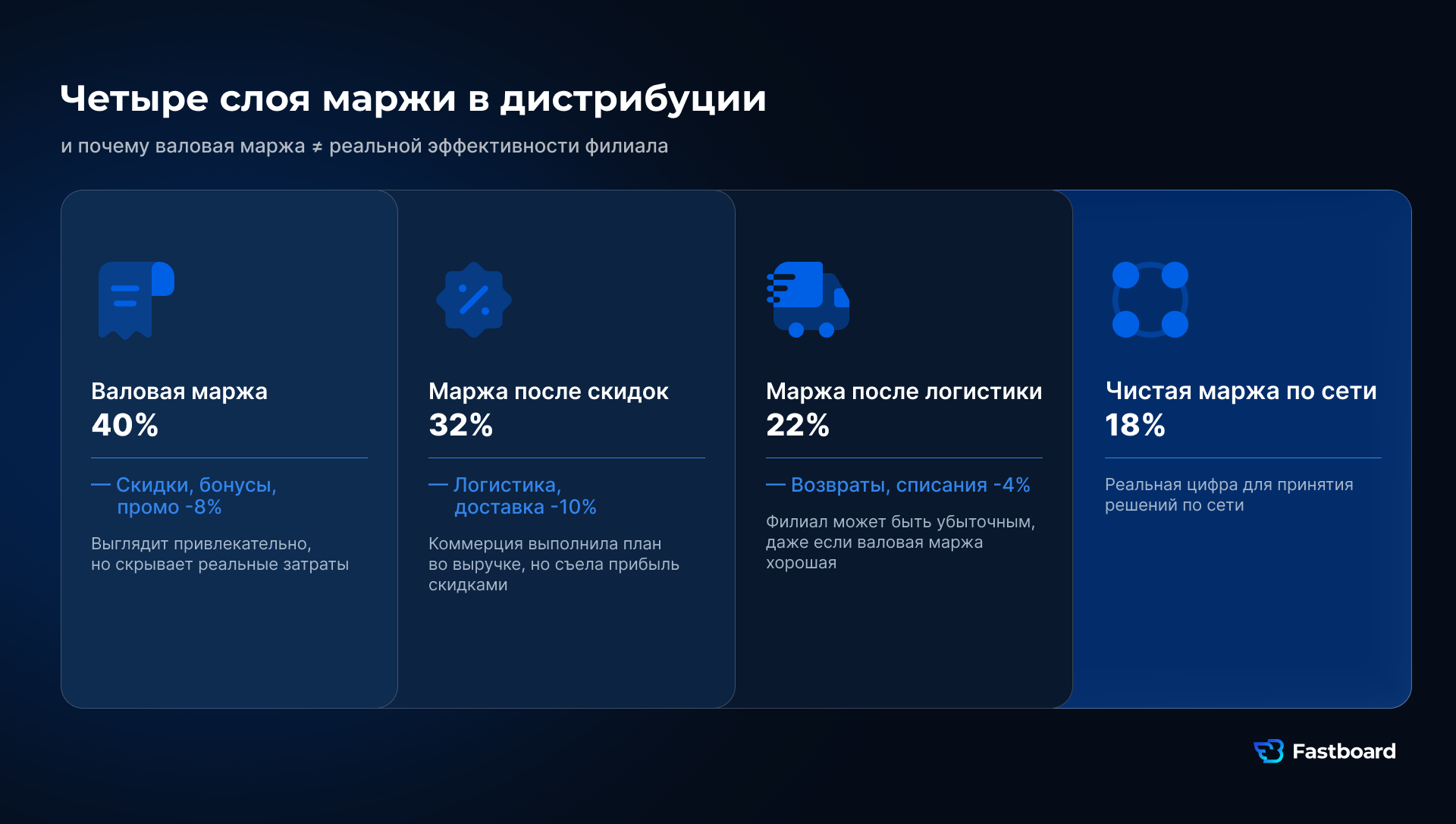 Четыре слоя маржи в дистрибуции: почему валовая маржа не равна реальной эффективности филиала или канала.
