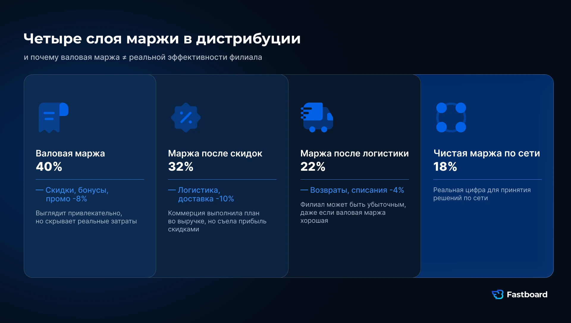 Четыре слоя маржи в дистрибуции: почему валовая маржа не равна реальной эффективности филиала или канала.