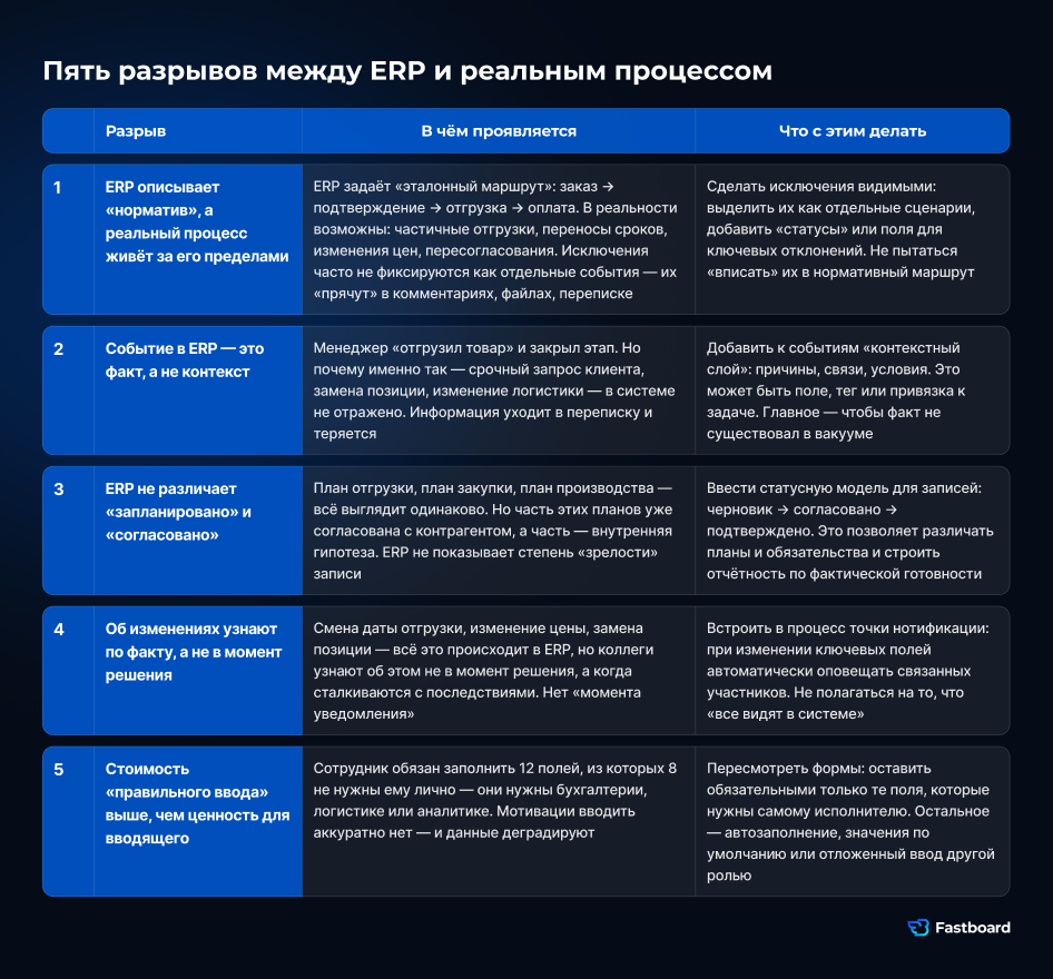 Пять разрывов между ERP и реальным бизнес-процессом: нормативный маршрут, события в системе, потери на стыках, исключения и отсутствие владельца сквозного KPI.