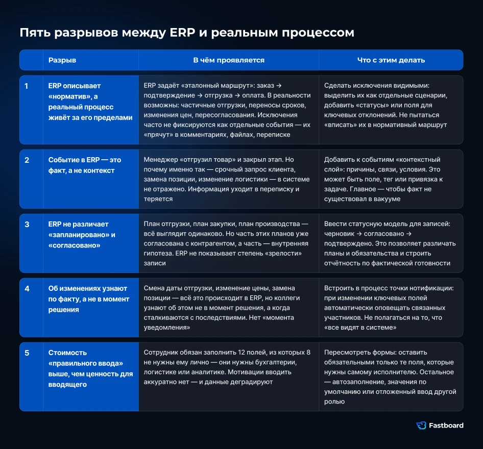 Пять разрывов между ERP и реальным бизнес-процессом: нормативный маршрут, события в системе, потери на стыках, исключения и отсутствие владельца сквозного KPI.