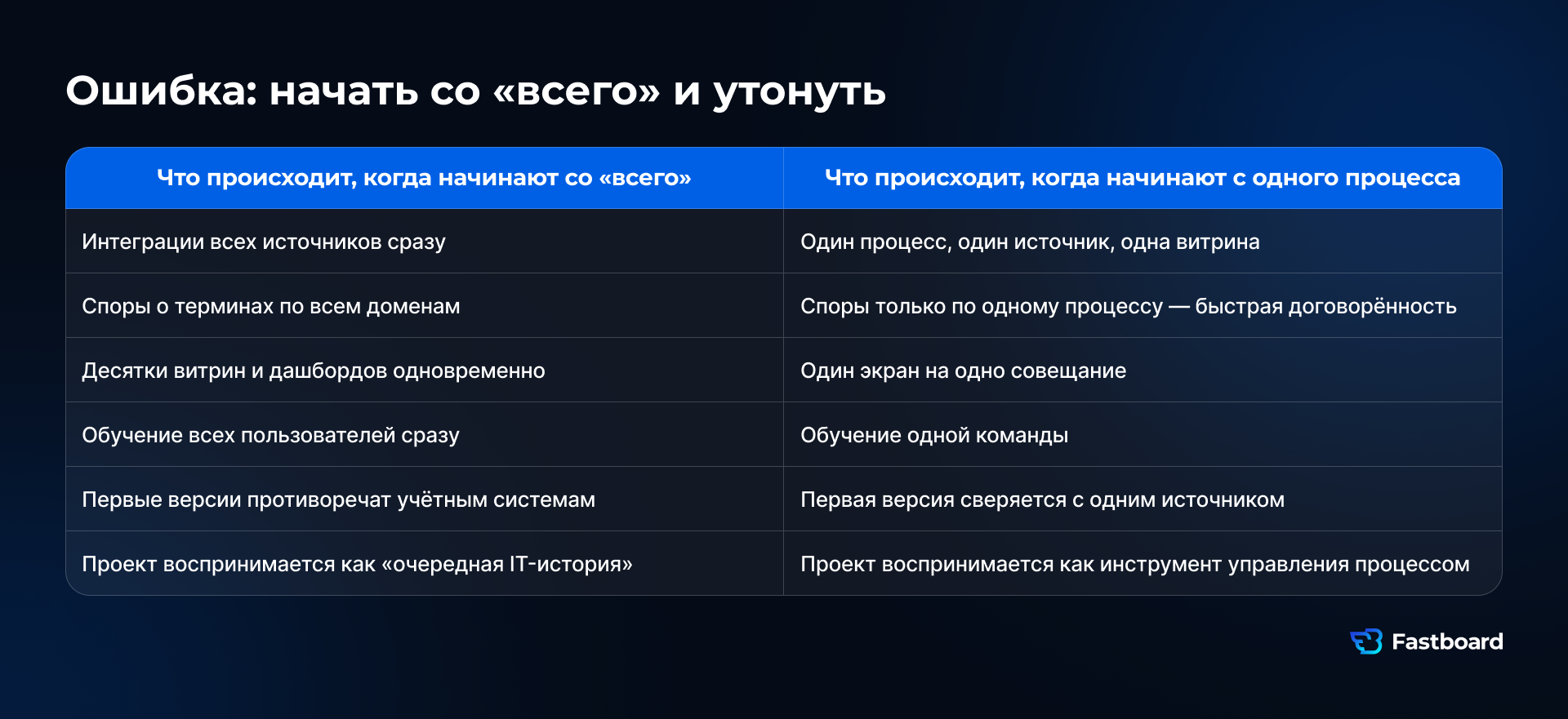 Два подхода к внедрению BI: запуск аналитики сразу для всей компании и первый BI-контур на одном бизнес-процессе. Таблица Fastboard.