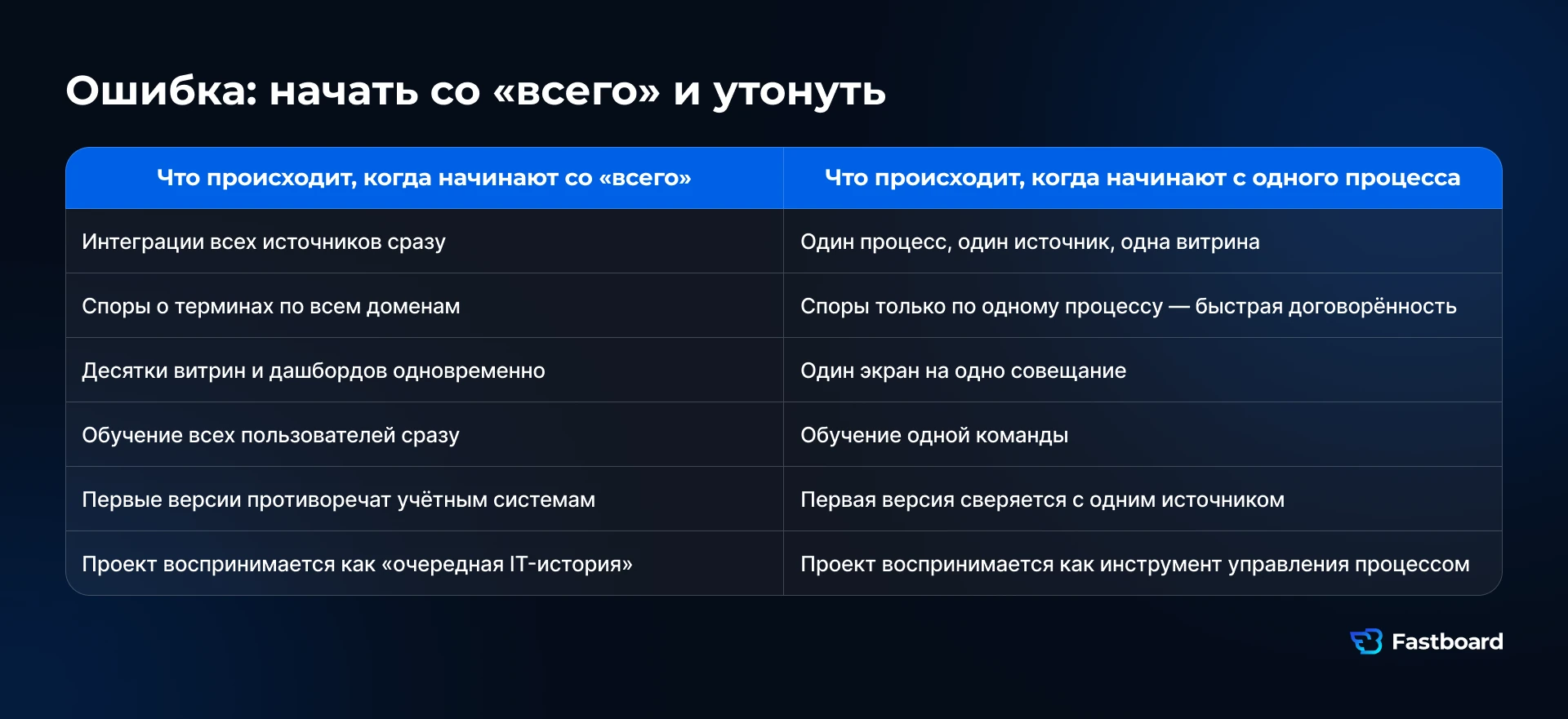 Два подхода к внедрению BI: запуск аналитики сразу для всей компании и первый BI-контур на одном бизнес-процессе. Таблица Fastboard.