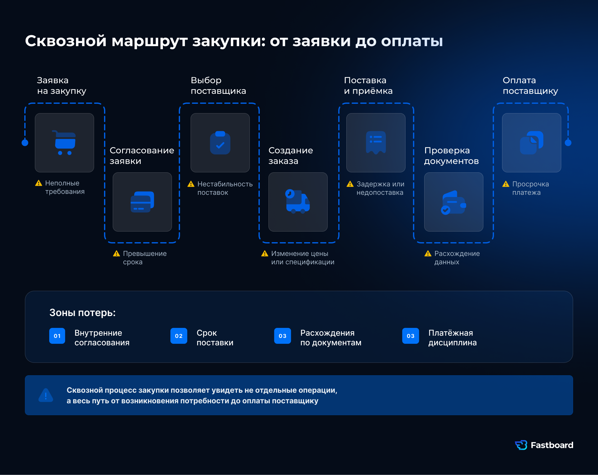 Этапы процесса закупки от заявки и согласования до поставки, проверки документов и оплаты поставщику.