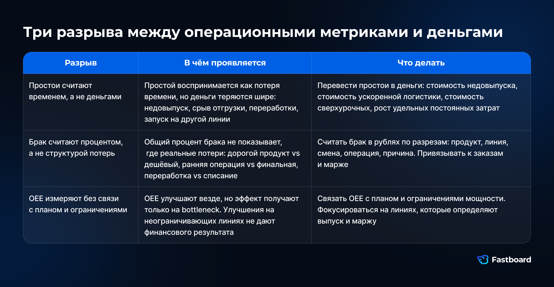 Три разрыва между операционными показателями и финансовым результатом: простой считают временем, брак — процентом, OEE — без связи с производственным планом и ограничениями.