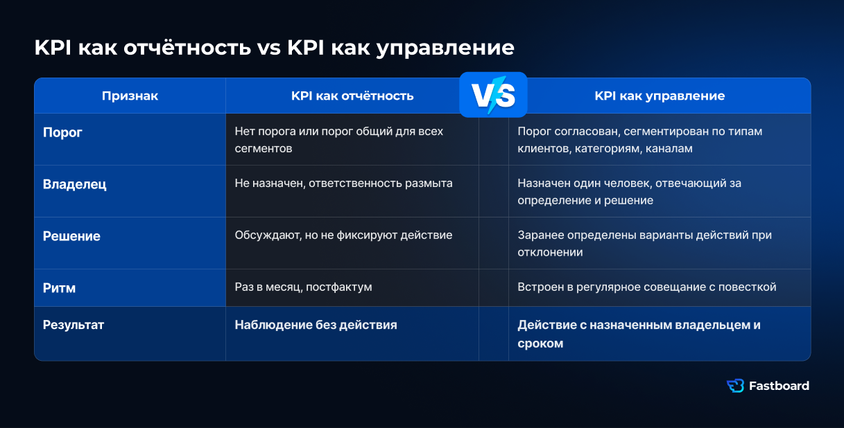 Четыре элемента управленческого KPI: порог, владелец, решение и ритм совещания. Схема показывает переход от KPI как отчётности к KPI как инструменту управления процессами. Fastboard.