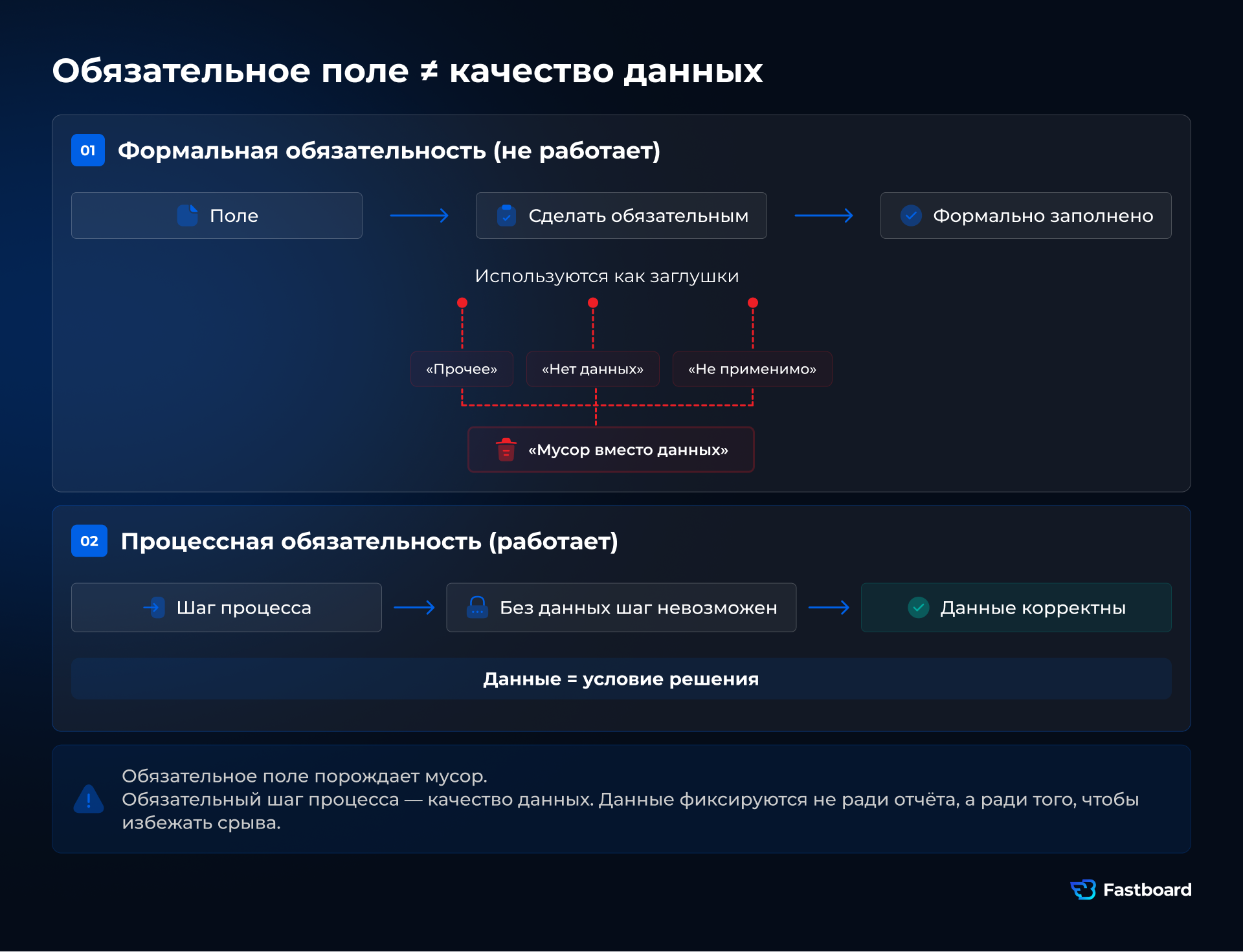 Обязательное поле vs процессная обязательность: формальное поле порождает мусор («прочее», «нет данных»); обязательный шаг процесса обеспечивает качество данных. Вывод для BI и ИИ. Fastboard.