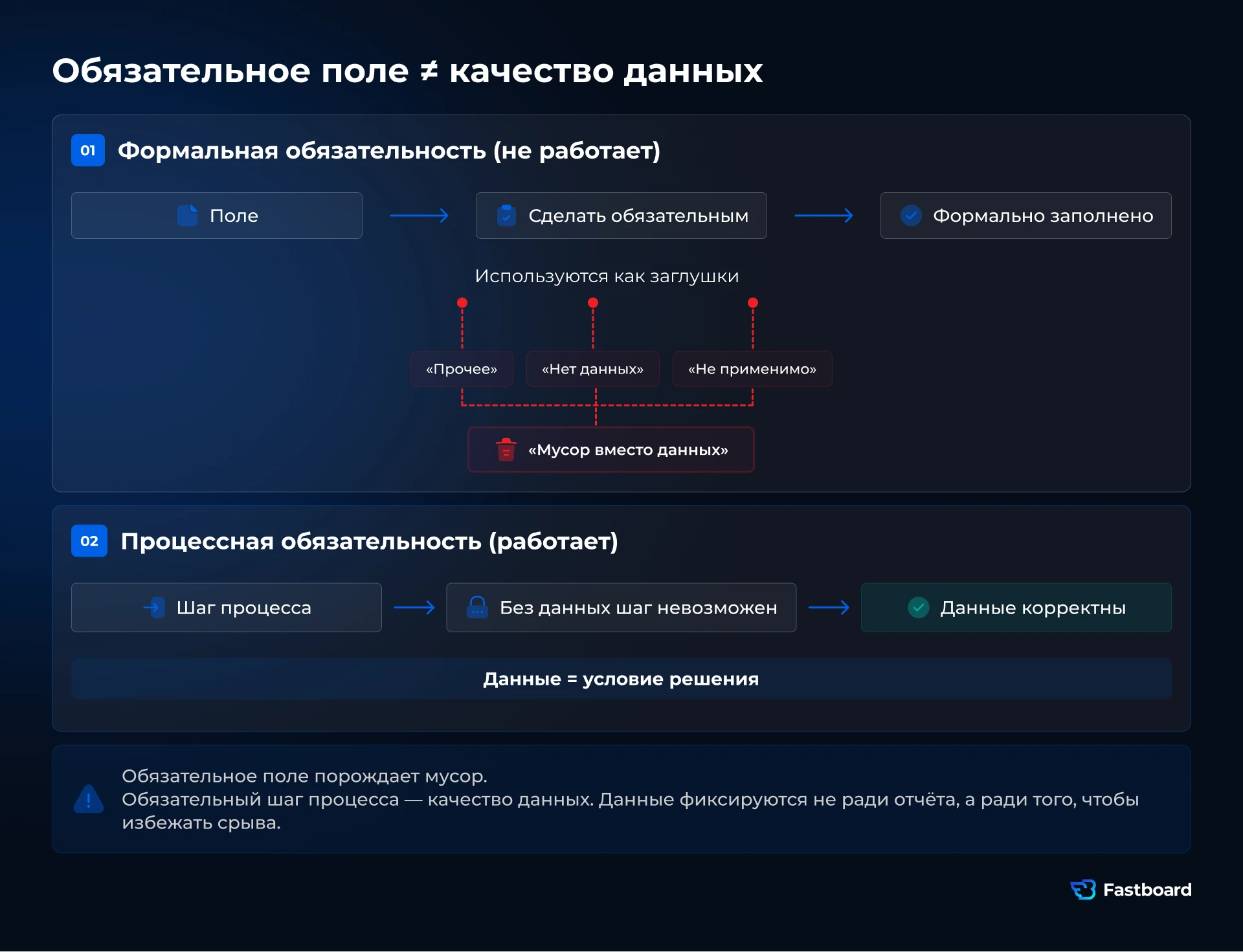 Обязательное поле vs процессная обязательность: формальное поле порождает мусор («прочее», «нет данных»); обязательный шаг процесса обеспечивает качество данных. Вывод для BI и ИИ. Fastboard.