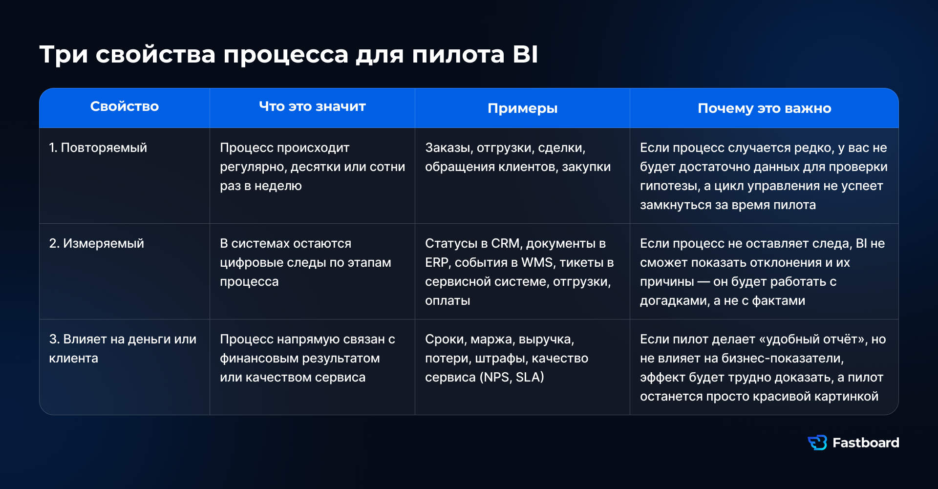 Три критерия выбора процесса для пилота BI: повторяемость, измеримость и влияние на деньги или клиента.