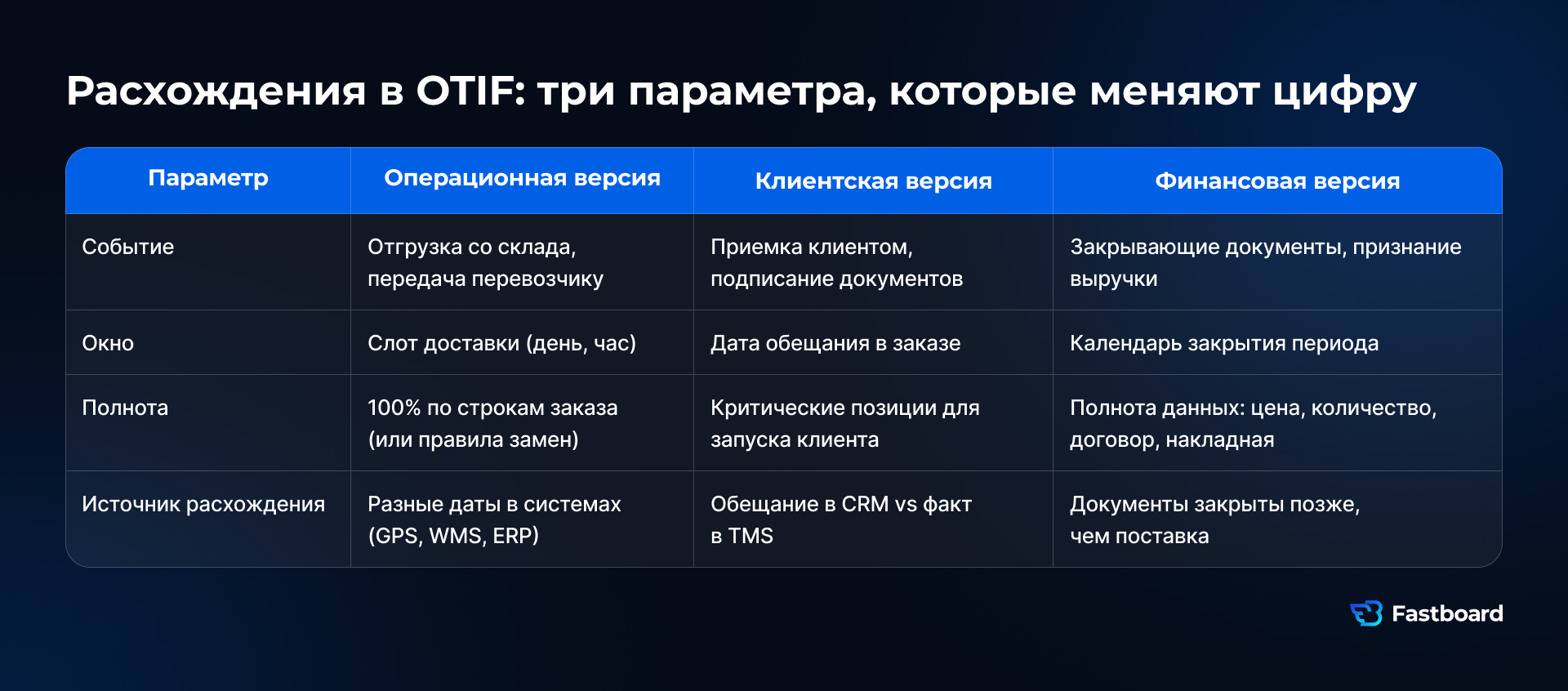 Почему OTIF отличается у логистики, продаж и финансов: три параметра расчёта KPI — событие поставки, временное окно и правило полноты заказа.