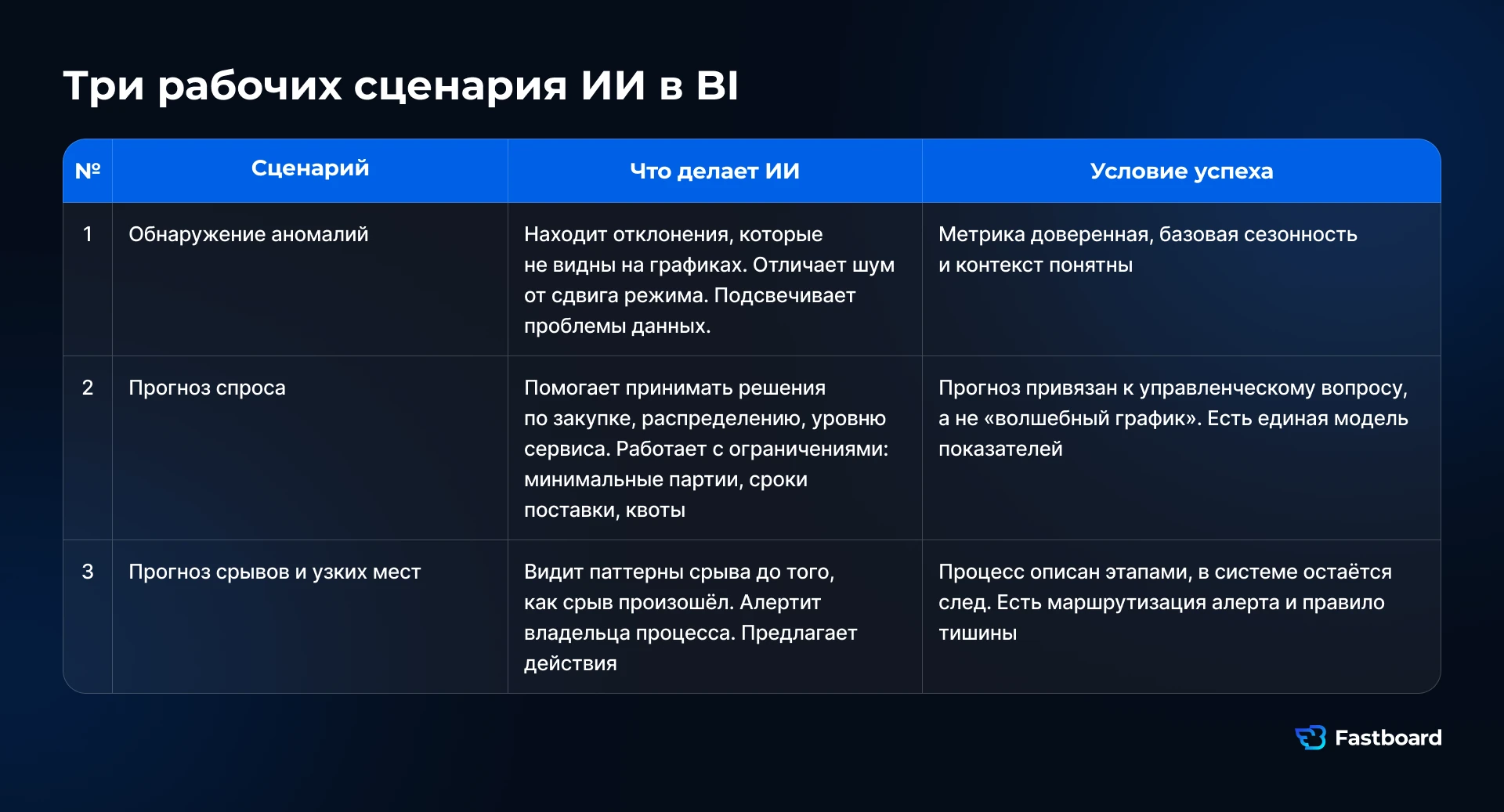 Три успешных сценария ИИ в BI: обнаружение аномалий, прогноз спроса, предсказание срывов. Условия успеха: доверенные метрики, привязка к управленческим вопросам и маршрутизация алертов. Fastboard.