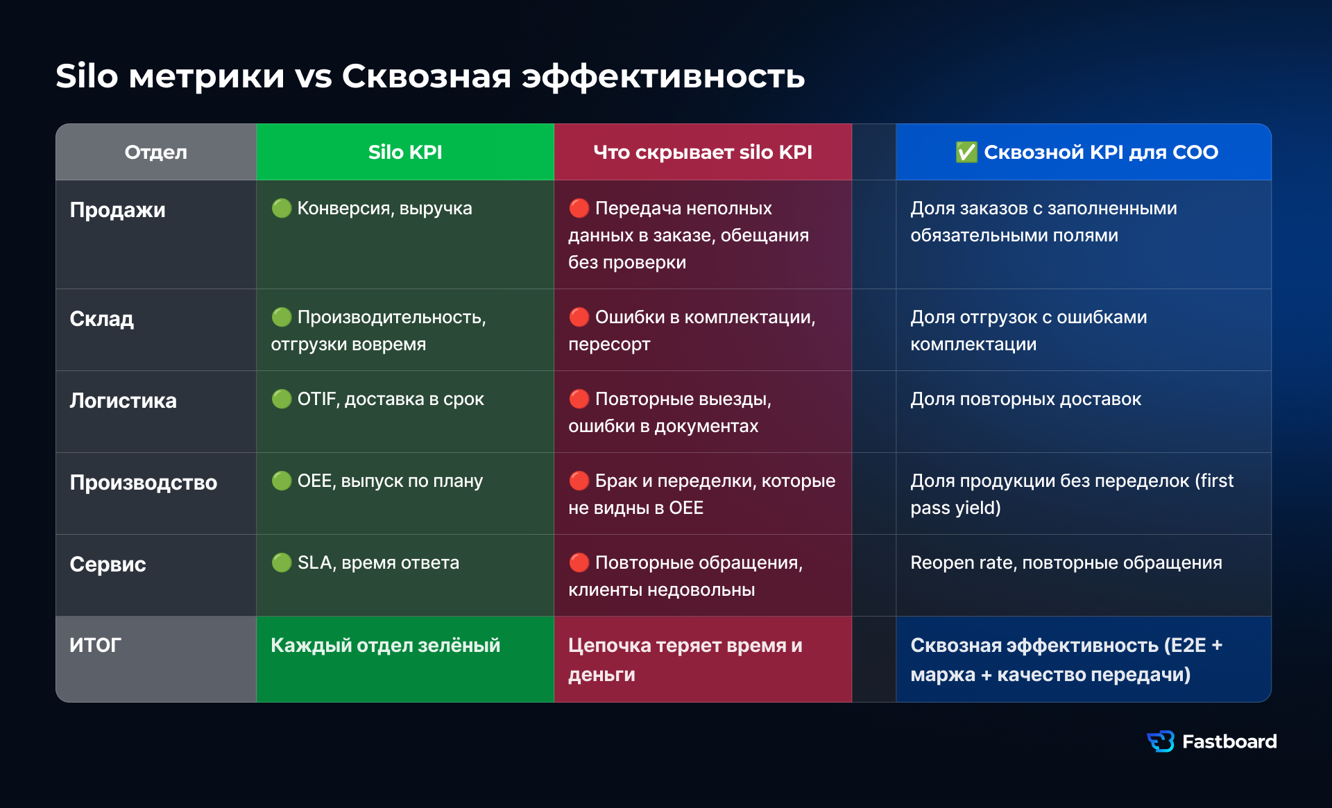 Таблица, показывающая, что каждый отдел зелёный в своём KPI (продажи, склад, логистика, производство, сервис), но цепочка теряет время и деньги. Итог: красный. Для COO нужны сквозные KPI вместо silo-метрик.