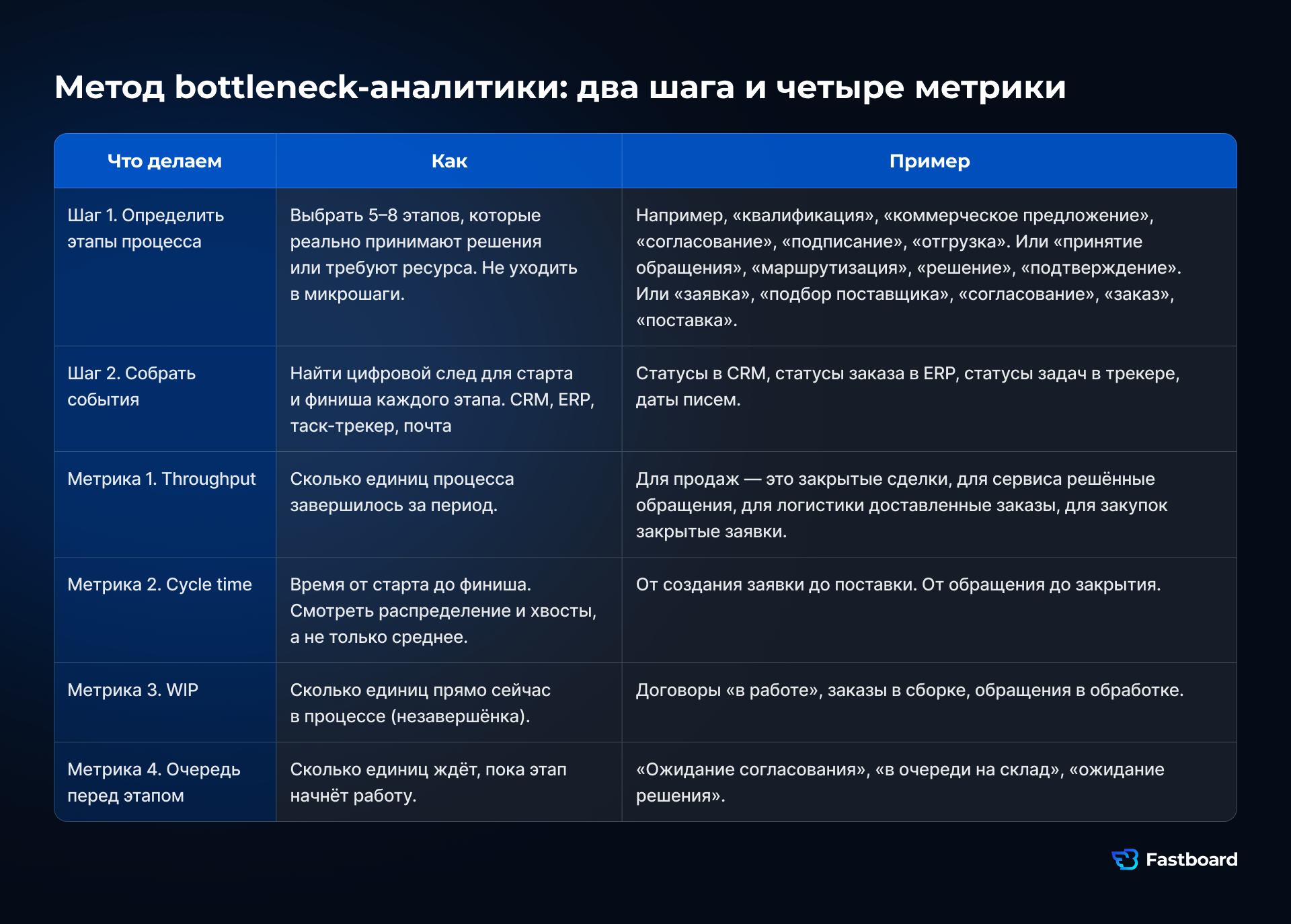 Таблица Fastboad с описанием метода bottleneck-аналитики.