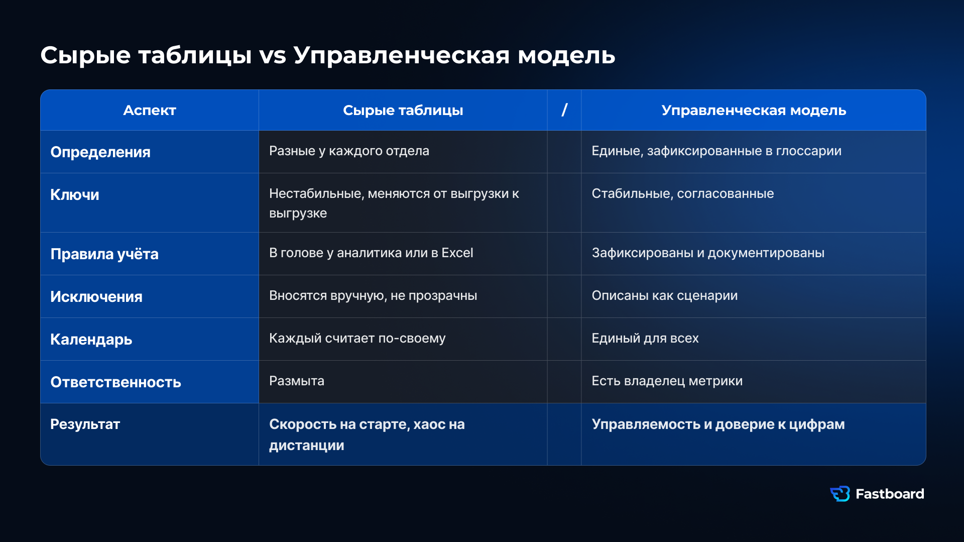 Переход от сырых таблиц и Excel к управленческой модели данных в BI: единые определения KPI, владельцы метрик и общие правила расчёта делают отчёты сопоставимыми.