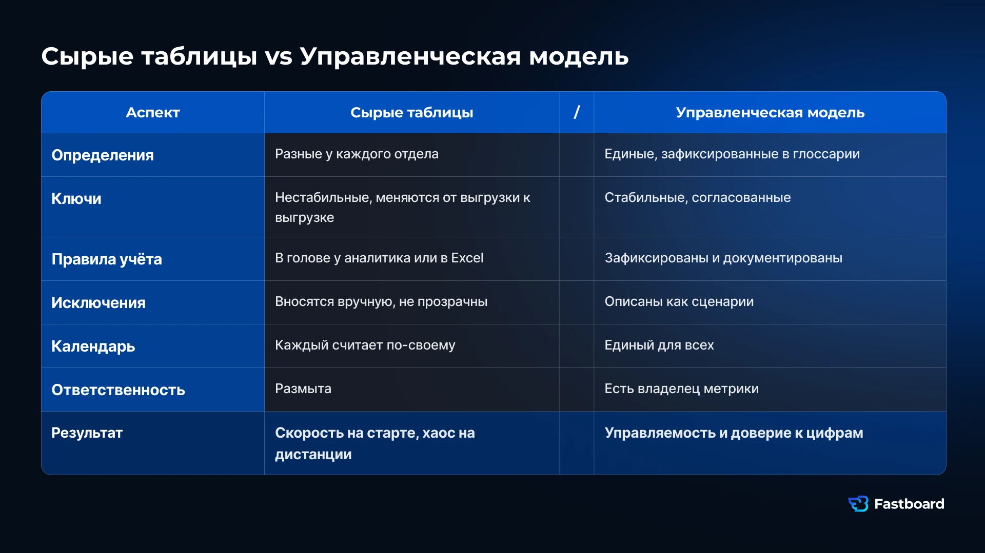 Переход от сырых таблиц и Excel к управленческой модели данных в BI: единые определения KPI, владельцы метрик и общие правила расчёта делают отчёты сопоставимыми.
