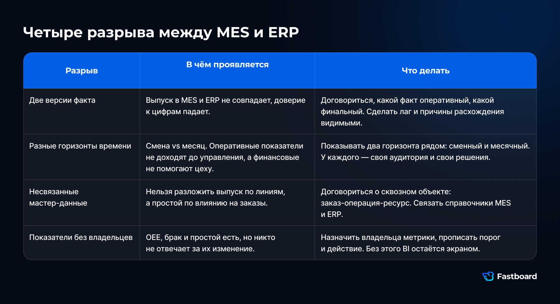 Четыре причины потери управляемости производства при интеграции MES и ERP: расхождение данных о выпуске, разные горизонты управления, несвязанные мастер-данные и KPI без владельцев.