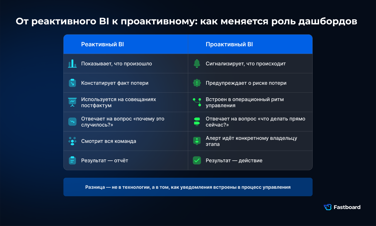 Сравнение реактивного и проактивного BI: реактивный показывает, что произошло, констатирует потерю, используется на совещаниях постфактум. Проактивный сигнализирует о риске, встроен в операционный ритм, алерт идёт владельцу этапа и ведёт к действию.
