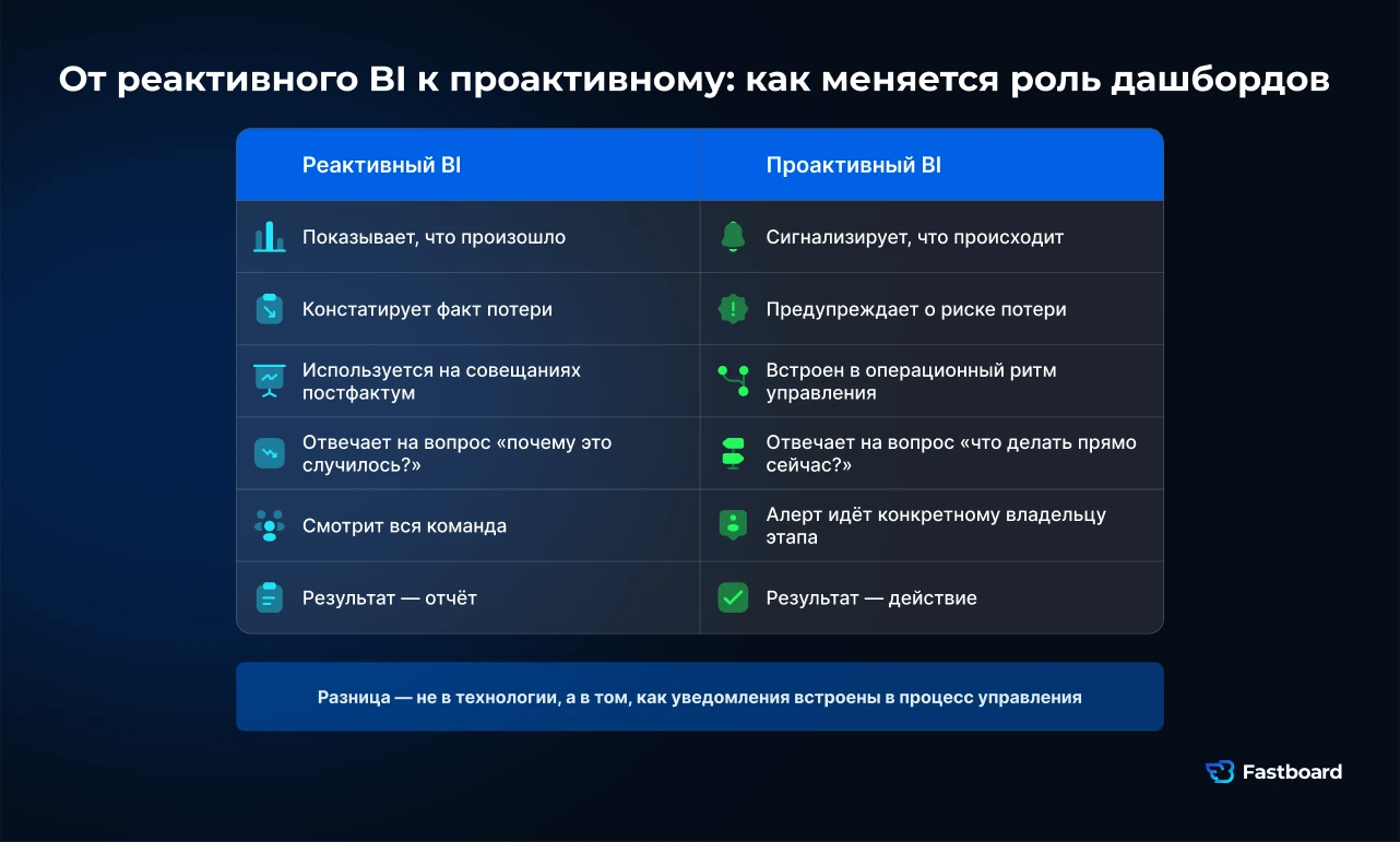 Сравнение реактивного и проактивного BI: реактивный показывает, что произошло, констатирует потерю, используется на совещаниях постфактум. Проактивный сигнализирует о риске, встроен в операционный ритм, алерт идёт владельцу этапа и ведёт к действию.