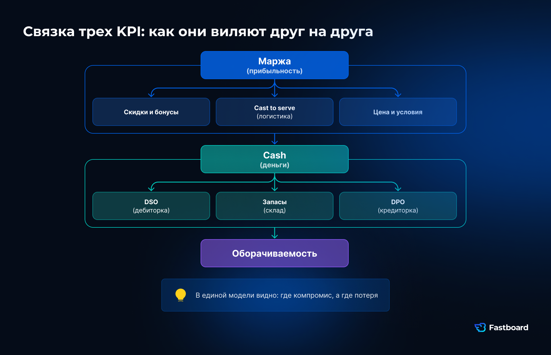 Схема единой модели KPI CFO: связь маржи, cash flow и оборачиваемости через ключевые факторы бизнеса: скидки, cost-to-serve, DSO, запасы и DPO.