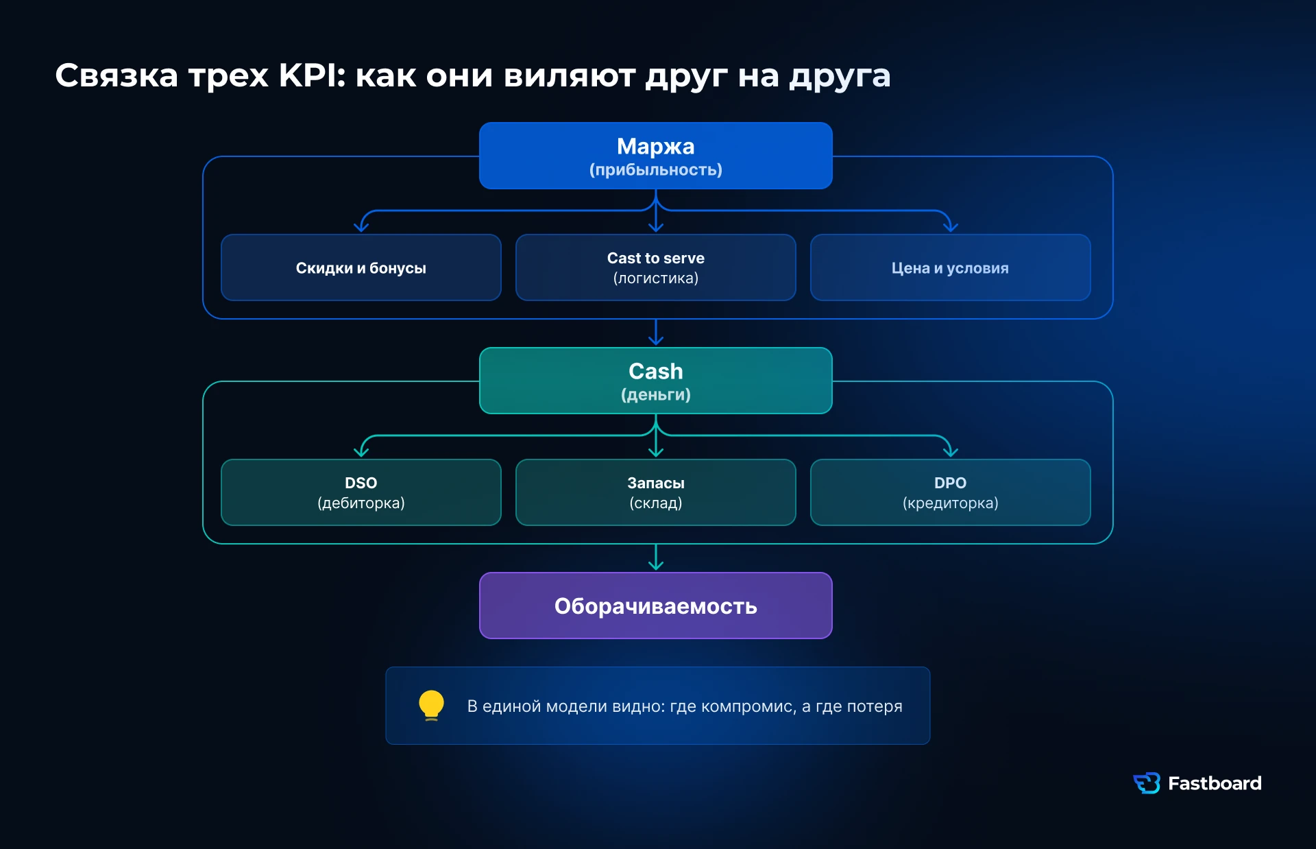 Схема единой модели KPI CFO: связь маржи, cash flow и оборачиваемости через ключевые факторы бизнеса: скидки, cost-to-serve, DSO, запасы и DPO.