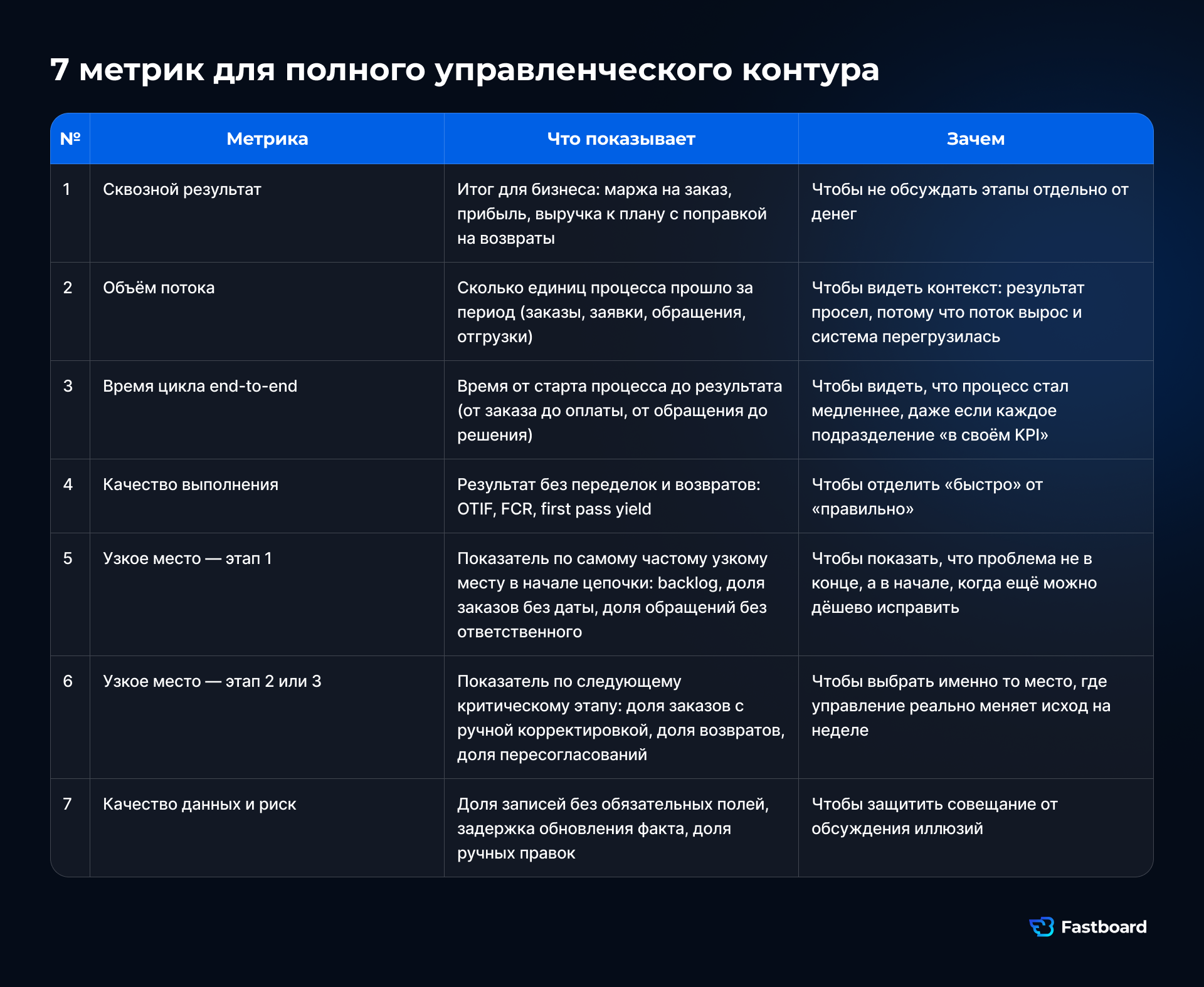 Таблица семи метрик управленческого контура: сквозной результат, объём потока, время цикла, качество выполнения, два узких места и качество данных. Для каждой метрики указано, что отражает и зачем нужна.