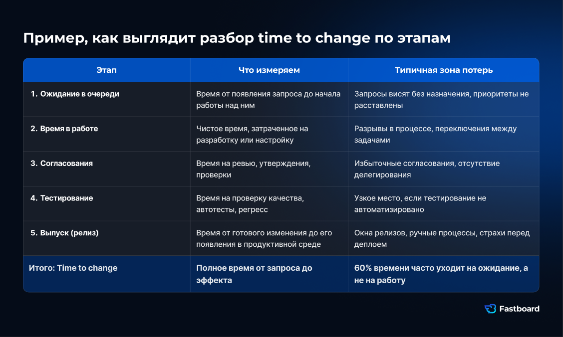 Time to change в BI и IT-аналитике: как измерить время от бизнес-запроса до внедрения изменения и найти потери на этапах ожидания, разработки, согласования, тестирования и релиза.