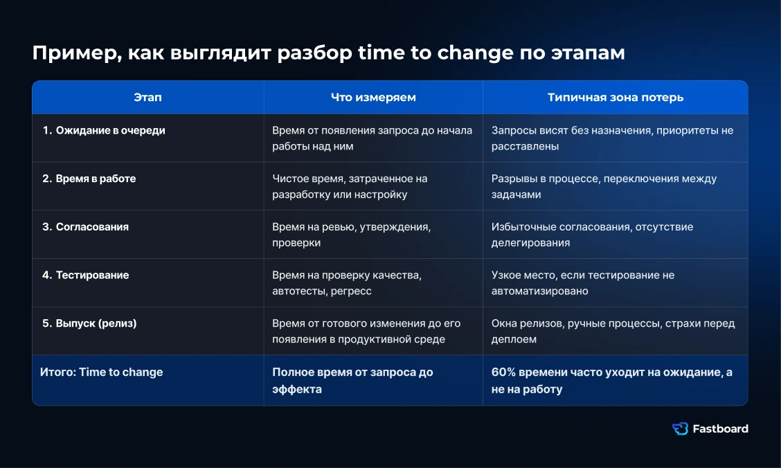 Time to change в BI и IT-аналитике: как измерить время от бизнес-запроса до внедрения изменения и найти потери на этапах ожидания, разработки, согласования, тестирования и релиза.