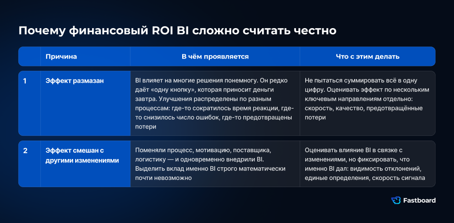 ROI BI-системы: почему финансовый эффект от внедрения бизнес-аналитики сложно посчитать напрямую и как оценивать ценность BI через скорость решений, качество данных и предотвращённые потери.