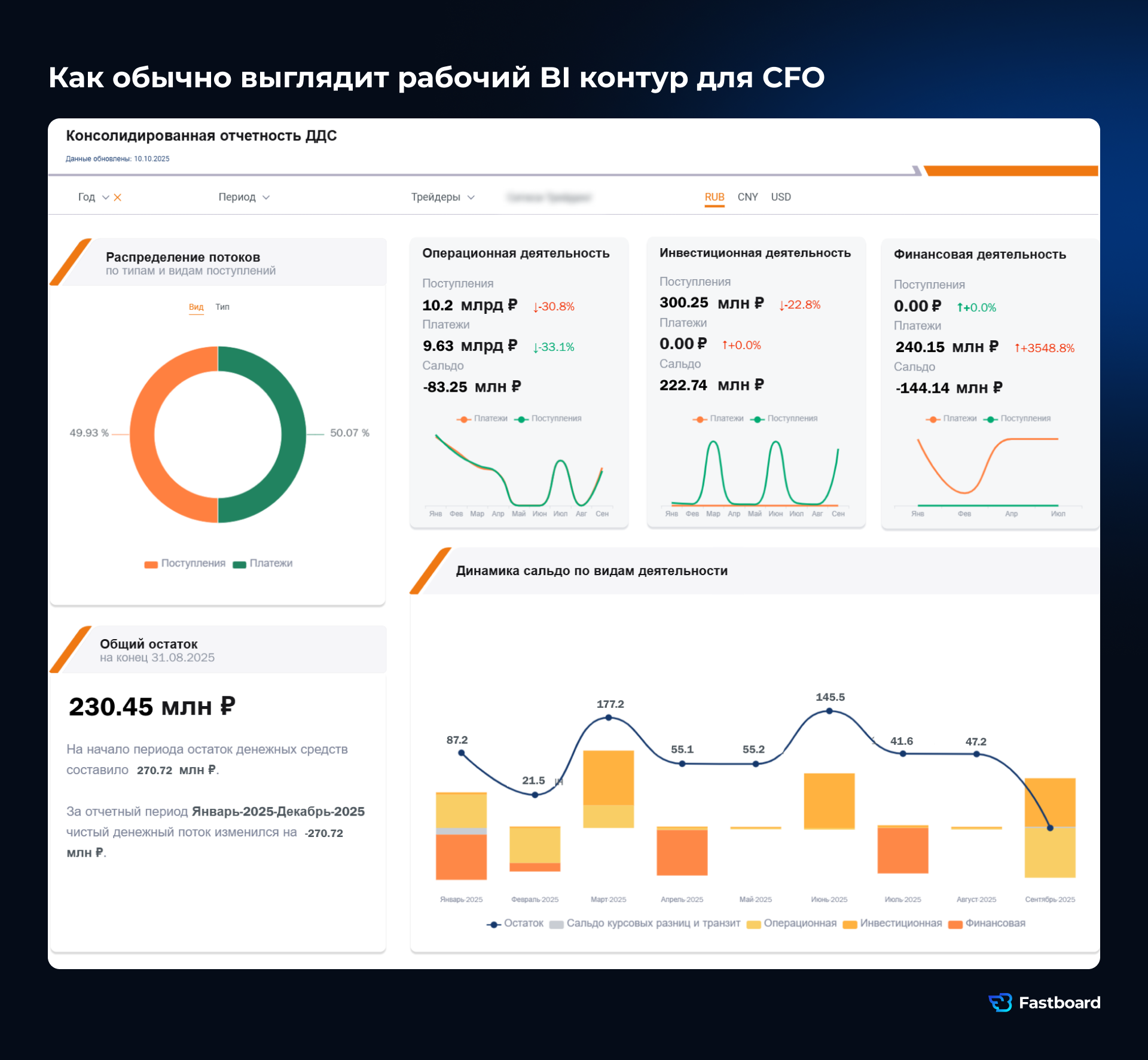 Пример дашборда Fastboard для CFO. Fastboard: российская BI-система для корпоративной и управленческой аналитики в бизнесе и государственном секторе.