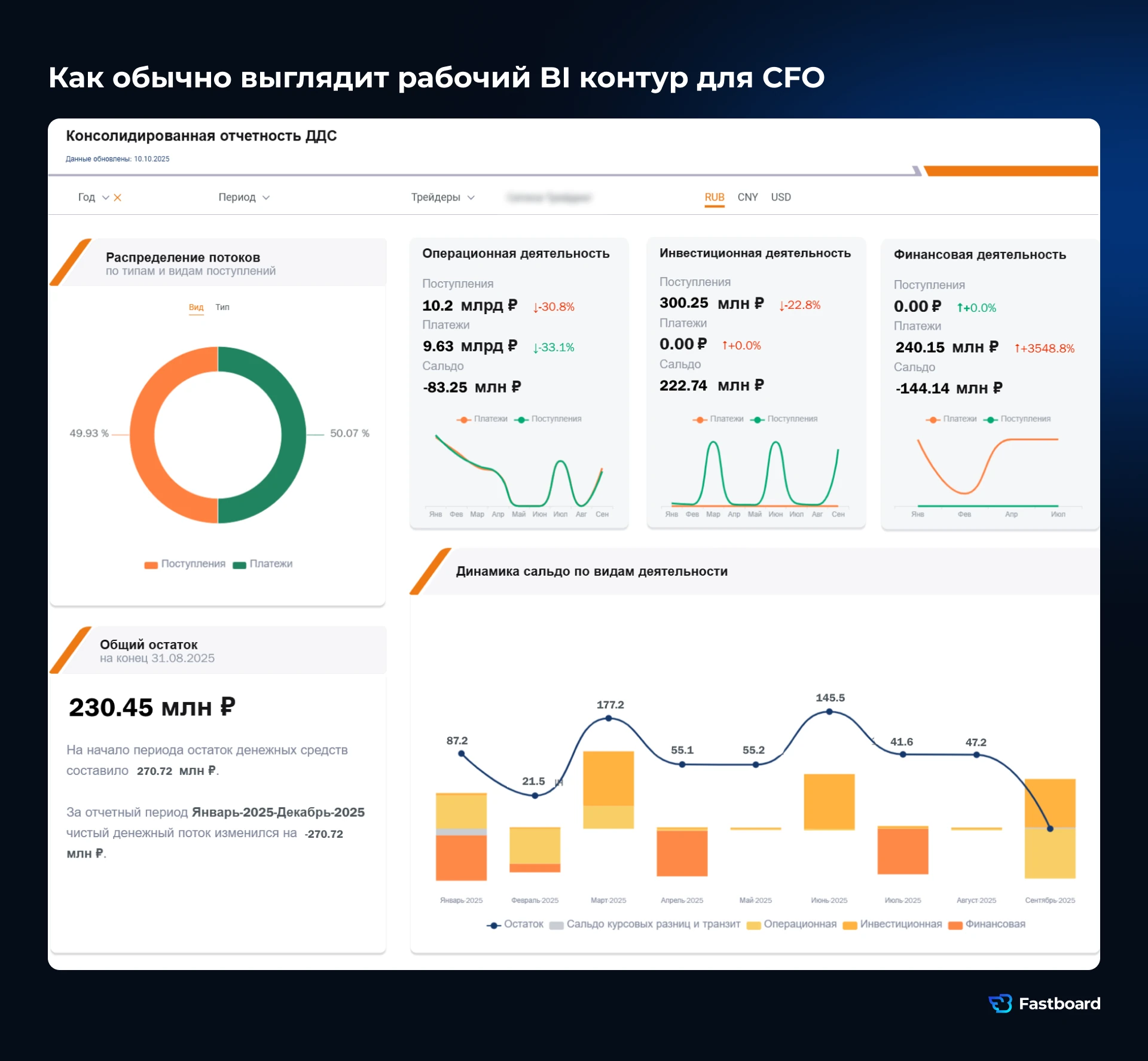 Пример дашборда Fastboard для CFO. Fastboard: российская BI-система для корпоративной и управленческой аналитики в бизнесе и государственном секторе.