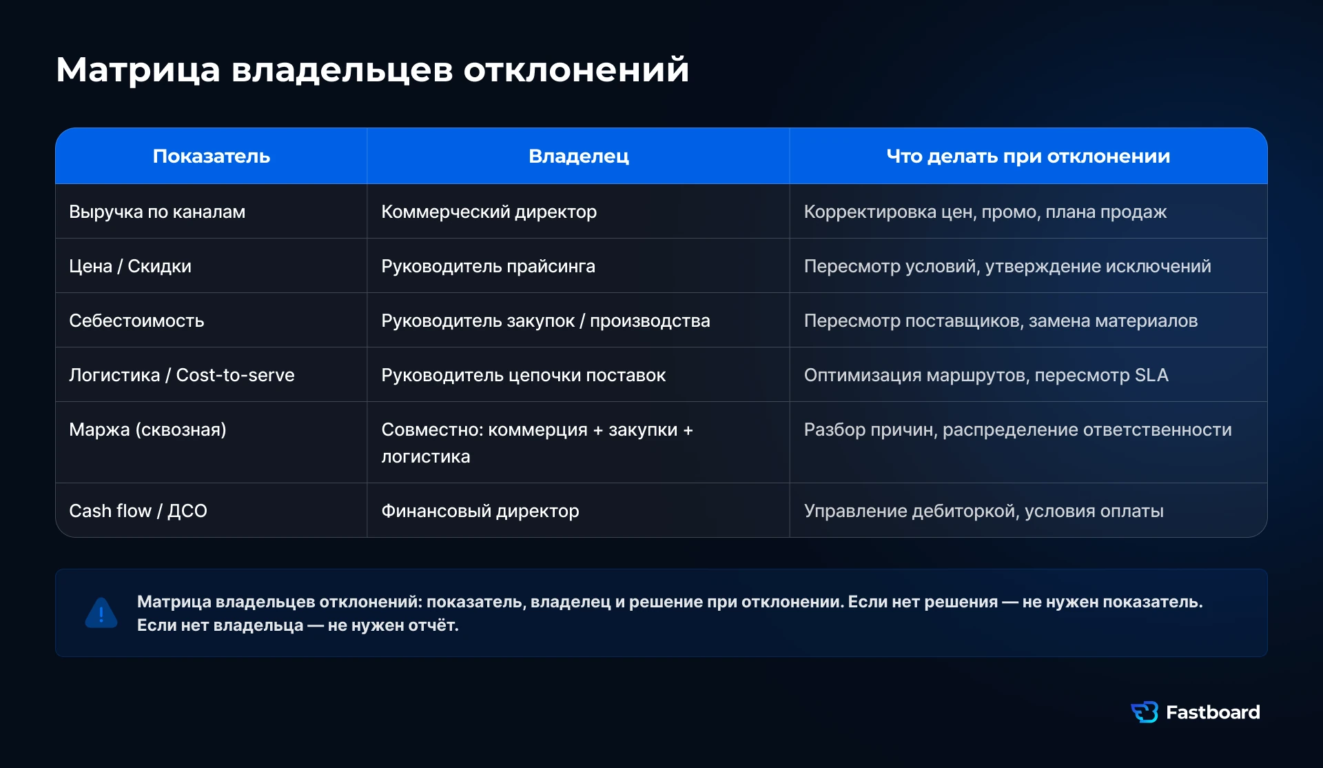 Таблица владельцев отклонений для план-факт-прогноза: выручка: коммерческий директор, цена: прайсинг, себестоимость: закупки, логистика: цепочка поставок, маржа: совместно, cash flow: CFO.