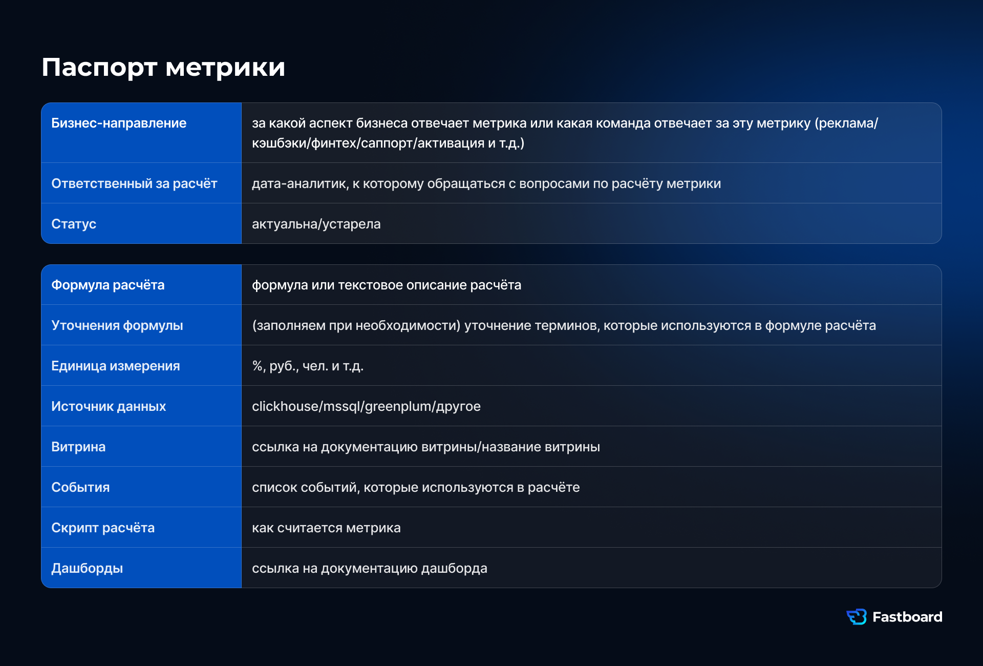 Пример паспорта метрики для KPI-овнера с описанием показателя, формулы расчёта, источника данных, зоны ответственности и правил действий при отклонении.