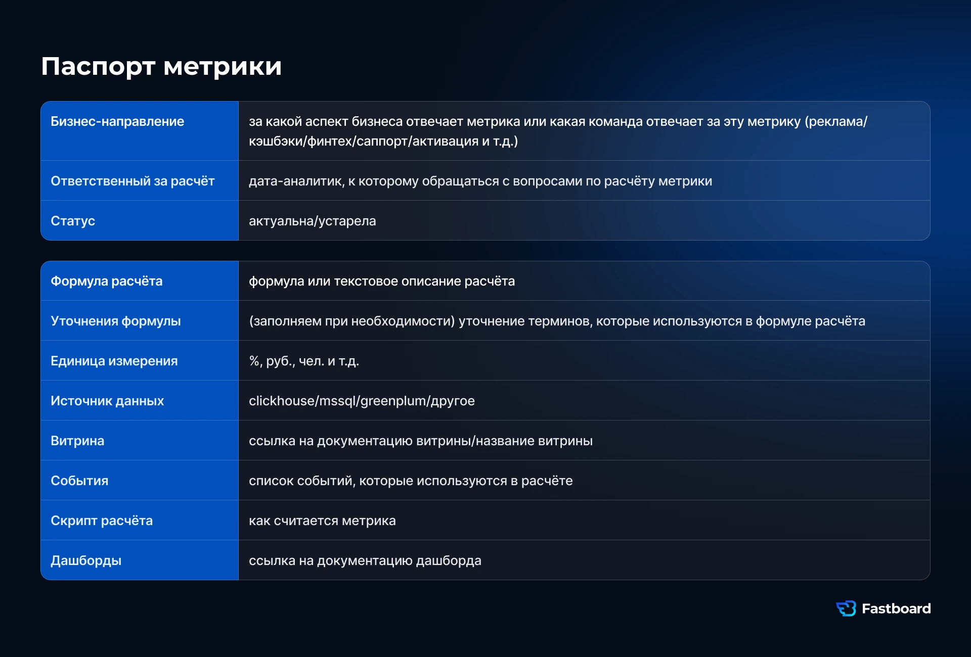 Пример паспорта метрики для KPI-овнера с описанием показателя, формулы расчёта, источника данных, зоны ответственности и правил действий при отклонении.
