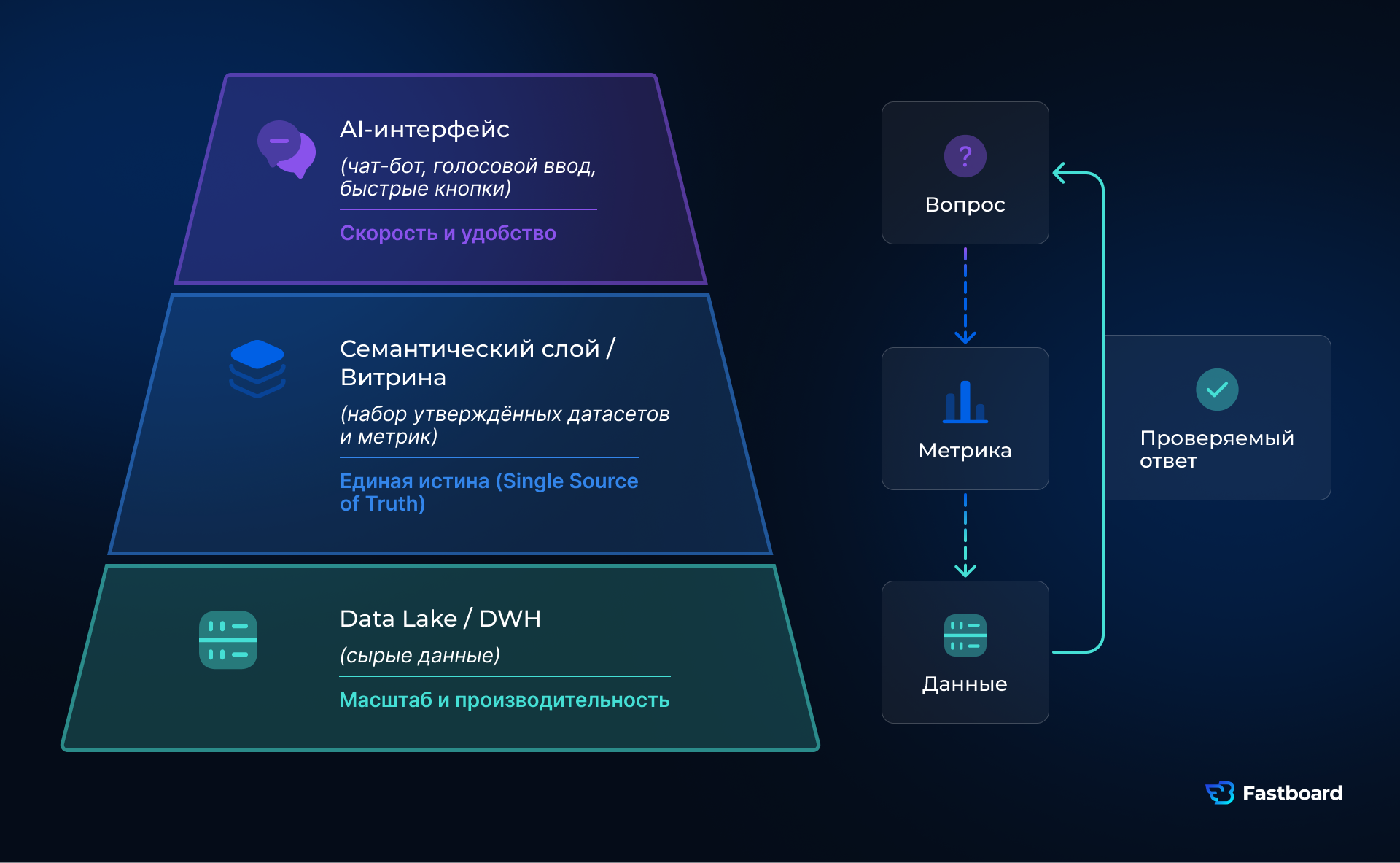 Архитектура BI 2026: DWH → семантический слой (единая истина) → AI-интерфейс для скорости управленческих решений.