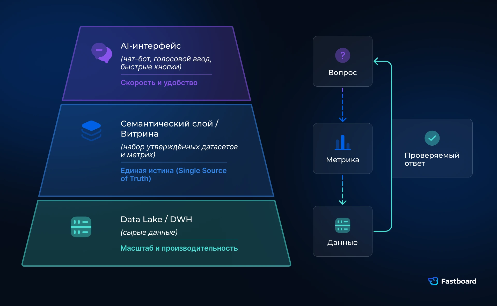 Архитектура BI 2026: DWH → семантический слой (единая истина) → AI-интерфейс для скорости управленческих решений.