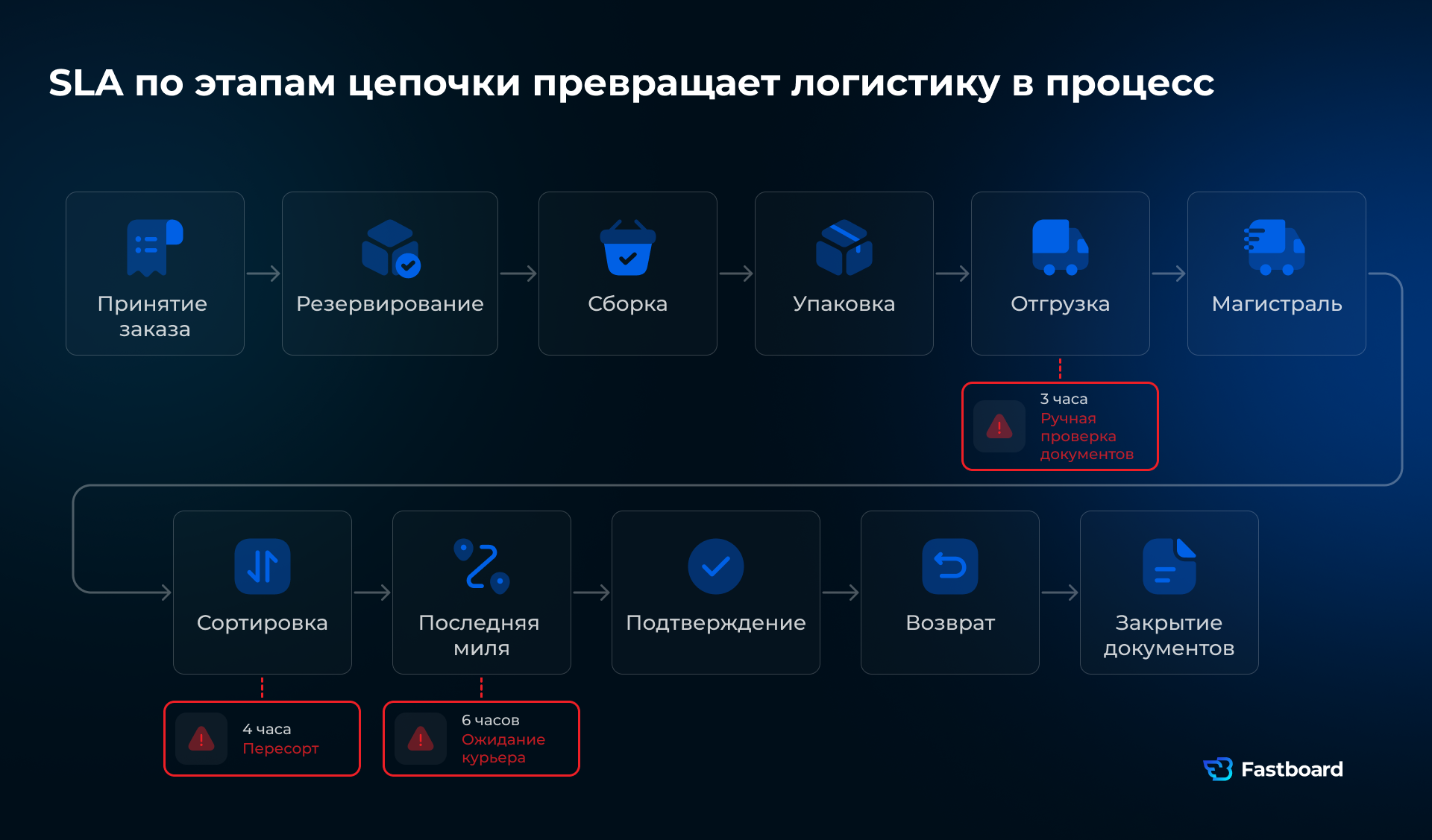 SLA по 11 этапам логистики: от принятия заказа до закрытия документов. Основа для процессной аналитики и ИИ. Fastboard.