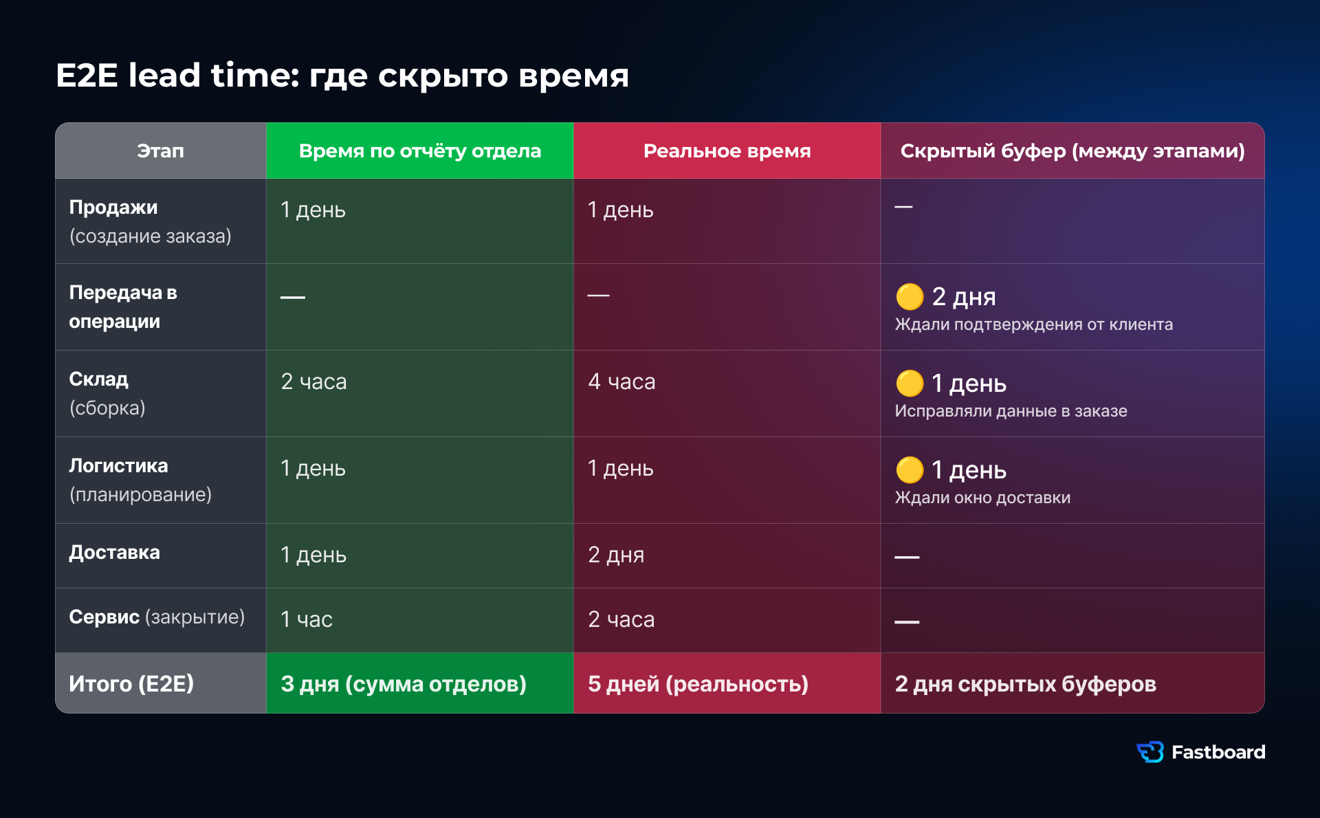 Таблица E2E lead time: отделы видят 3 дня (продажи 1 день, склад 2 часа, логистика 1 день, доставка 1 день, сервис 1 час). Реальное время: 5 дней. Скрытые буферы между этапами: 2 дня ожидания, 1 день исправлений, 1 день ожидания окна доставки.
