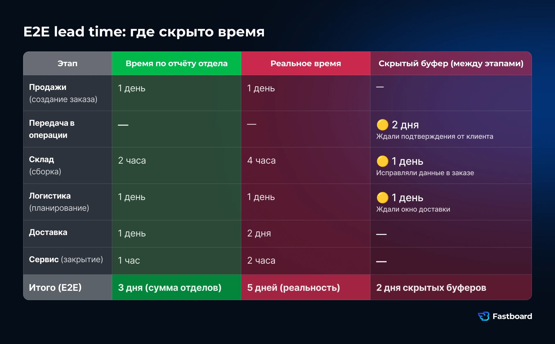 Таблица E2E lead time: отделы видят 3 дня (продажи 1 день, склад 2 часа, логистика 1 день, доставка 1 день, сервис 1 час). Реальное время: 5 дней. Скрытые буферы между этапами: 2 дня ожидания, 1 день исправлений, 1 день ожидания окна доставки.
