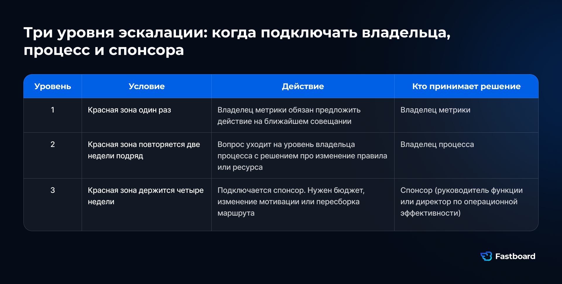 Таблица схемы эскалации по данным: уровень 1: красная зона один раз, владелец метрики предлагает действие. Уровень 2: красная зона две недели, владелец процесса меняет правило или ресурс. Уровень 3: красная зона четыре недели, спонсор принимает решение по бюджету или мотивации.