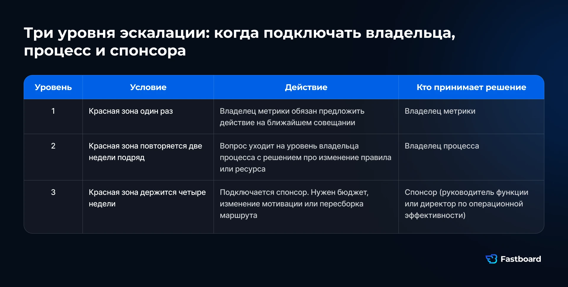 Таблица схемы эскалации по данным: уровень 1: красная зона один раз, владелец метрики предлагает действие. Уровень 2: красная зона две недели, владелец процесса меняет правило или ресурс. Уровень 3: красная зона четыре недели, спонсор принимает решение по бюджету или мотивации.