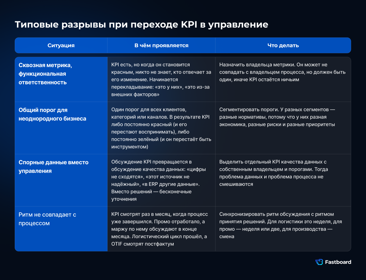 Типовые ошибки внедрения KPI в управлении: отсутствие владельца метрики, некорректные пороги, проблемы качества данных и несоответствие ритма контроля бизнес-процессам.