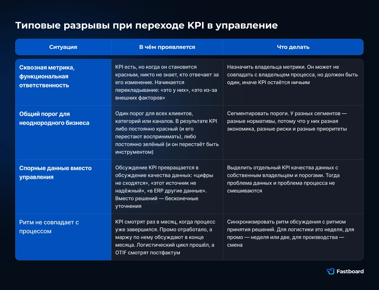 Типовые ошибки внедрения KPI в управлении: отсутствие владельца метрики, некорректные пороги, проблемы качества данных и несоответствие ритма контроля бизнес-процессам.