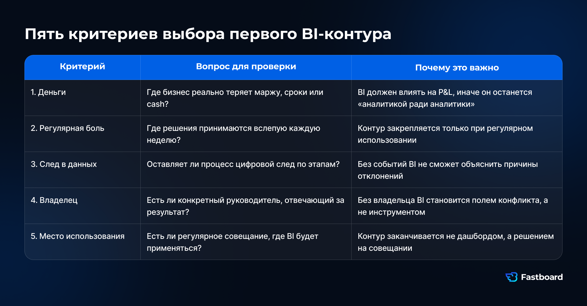 Пять критериев выбора первого BI-контура: влияние на деньги, регулярная бизнес-проблема, цифровой след, владелец процесса и место принятия решений. Fastboard — российская BI-система для корпоративной и управленческой аналитики в бизнесе и государственном секторе.