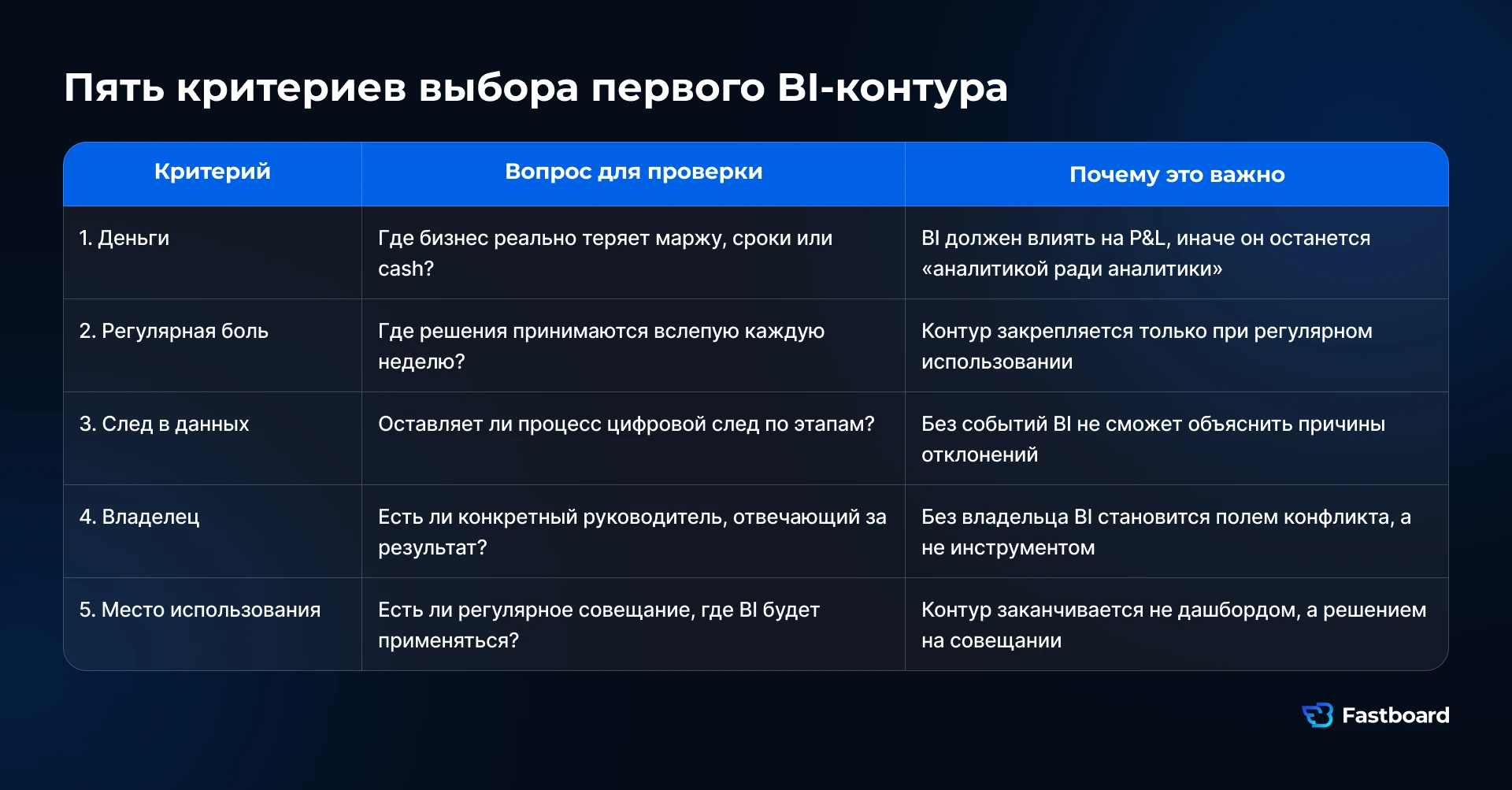Пять критериев выбора первого BI-контура: влияние на деньги, регулярная бизнес-проблема, цифровой след, владелец процесса и место принятия решений. Fastboard — российская BI-система для корпоративной и управленческой аналитики в бизнесе и государственном секторе.