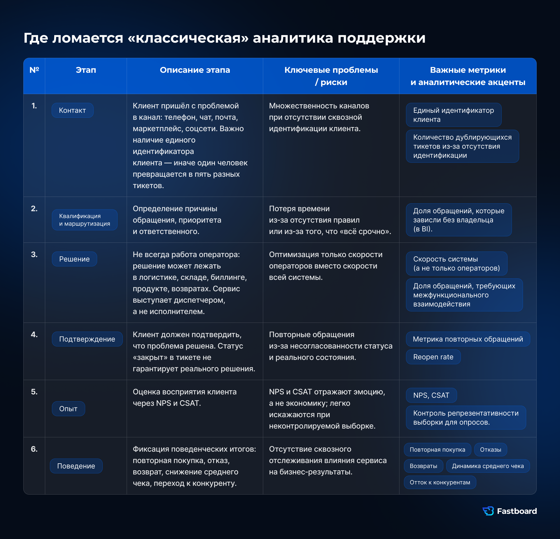 Сквозной цикл сервиса: от контакта до поведения. Шесть этапов, которые должен видеть BI, чтобы управлять удержанием, а не только тикетами и SLA.