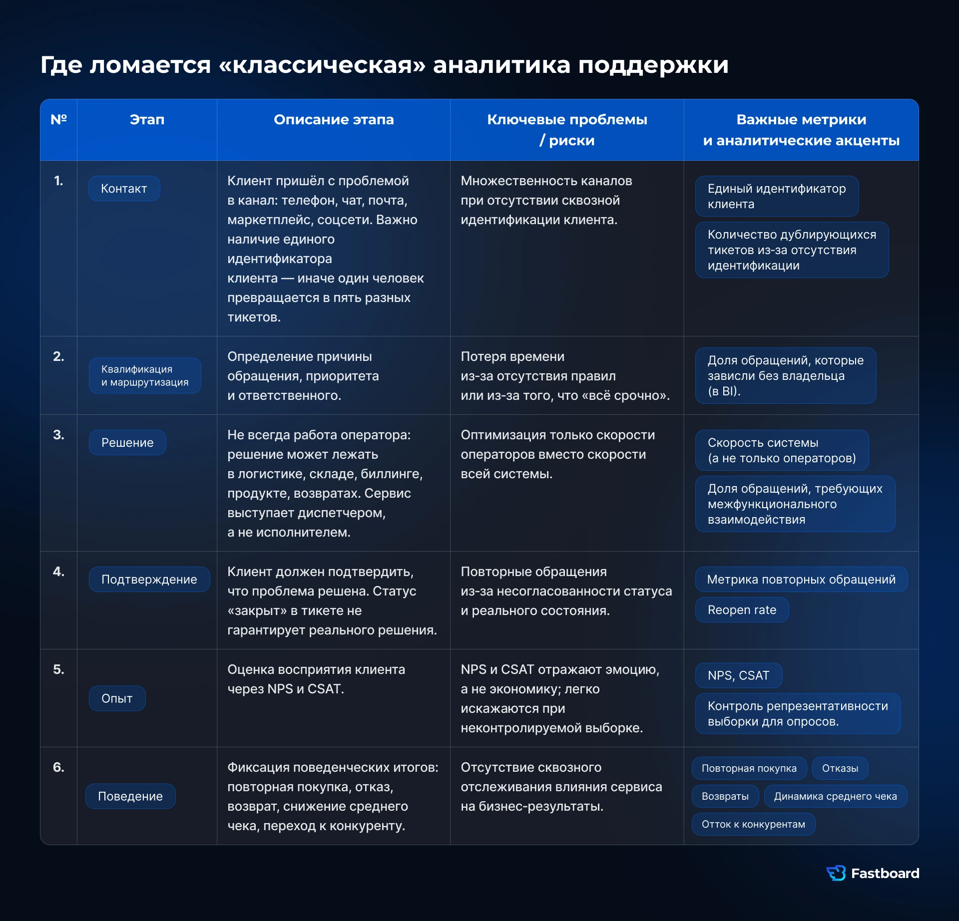 Сквозной цикл сервиса: от контакта до поведения. Шесть этапов, которые должен видеть BI, чтобы управлять удержанием, а не только тикетами и SLA.