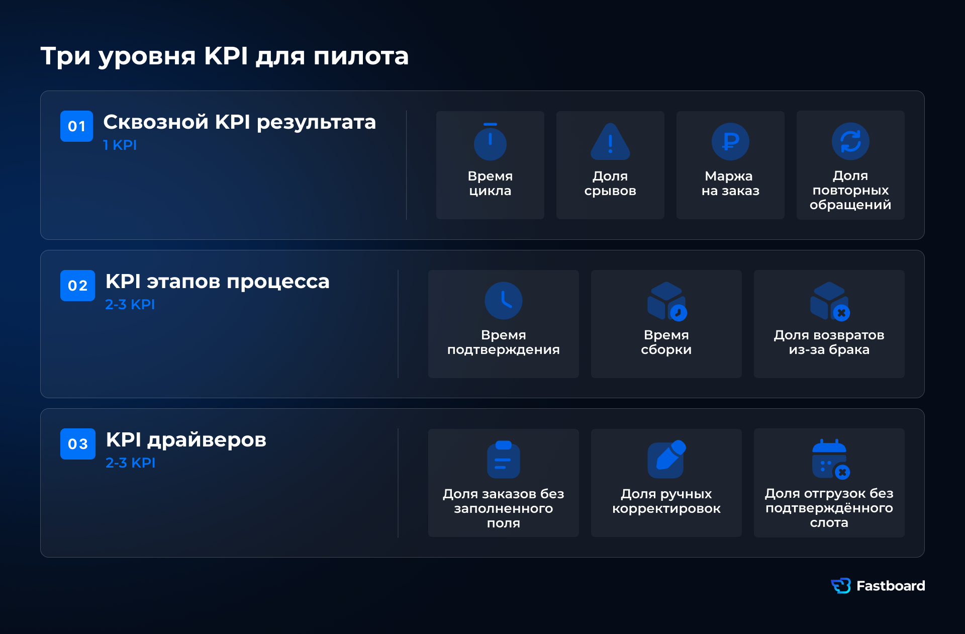 Три уровня KPI для пилота BI: сквозной результат, показатели этапов процесса и драйверы, на которые может влиять команда.
