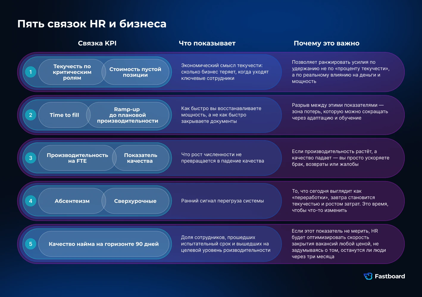 Модель KPI HR-директора: связь текучести персонала, стоимости найма, времени закрытия вакансий, производительности и других HR-метрик с финансовым результатом бизнеса. Fastboard.