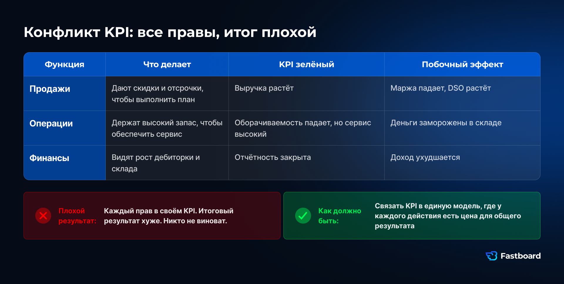 Таблица конфликта KPI в бизнесе: продажи увеличивают выручку за счёт скидок и отсрочек, операции поддерживают сервис через высокий запас, финансы фиксируют рост дебиторской задолженности и ухудшение cash.